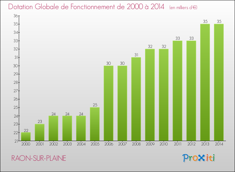 Evolution du montant de la Dotation Globale de Fonctionnement pour la commune de RAON-SUR-PLAINE de 2000 à 2014 Evolution du montant de la Dotation Globale de Fonctionnement pour RAON-SUR-PLAINE de 2000 à 2014