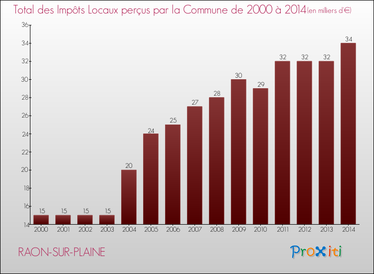 Evolution des Impôts Locaux pour la commune de RAON-SUR-PLAINE de 2000 à 2014 Evolution des Impôts Locaux pour RAON-SUR-PLAINE de 2000 à 2014