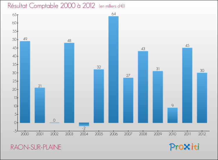 Evolution du résultat comptable pour la commune de RAON-SUR-PLAINE de 2000 à 2012 Evolution du résultat comptable pour RAON-SUR-PLAINE de 2000 à 2012