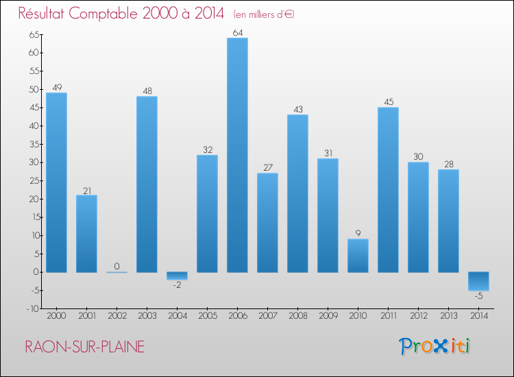 Evolution du résultat comptable pour la commune de RAON-SUR-PLAINE de 2000 à 2014 Evolution du résultat comptable pour RAON-SUR-PLAINE de 2000 à 2014