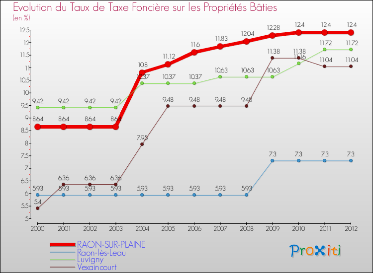 Evolution du taux de la taxe foncière sur le bati pour RAON-SUR-PLAINE et les communes proches de 2000 à 2012 Comparaison des taux de taxe foncière sur le bati pour RAON-SUR-PLAINE et les communes voisines de 2000 à 2012