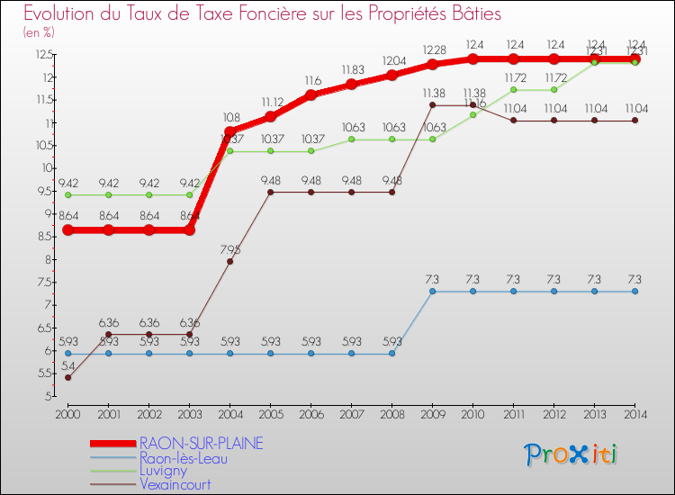 Evolution du taux de la taxe foncière sur le bati pour RAON-SUR-PLAINE et les communes proches de 2000 à 2014 Comparaison des taux de taxe foncière sur le bati pour RAON-SUR-PLAINE et les communes voisines de 2000 à 2014