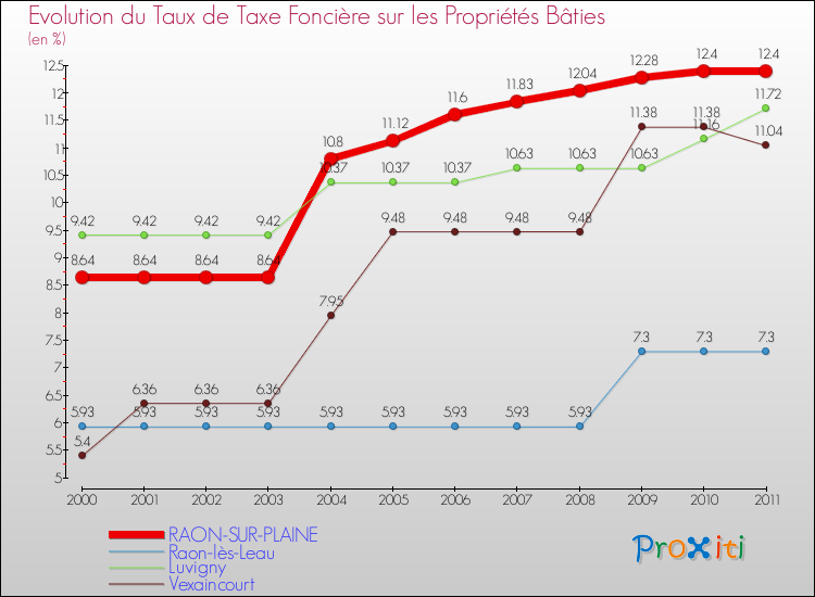 Evolution du taux de la taxe foncière sur le bati pour RAON-SUR-PLAINE et les communes proches Comparaison des taux de taxe foncière sur le bati pour RAON-SUR-PLAINE et les communes voisines
