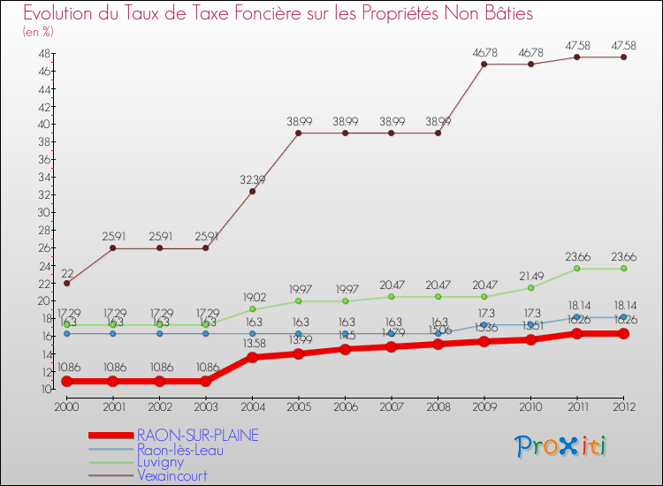 Evolution du taux de la taxe foncière sur les immeubles et terrains non batis pour RAON-SUR-PLAINE et les communes proches de 2000 à 2012 Comparaison des taux de la taxe foncière sur les immeubles et terrains non batis pour RAON-SUR-PLAINE et les communes voisines de 2000 à 2012