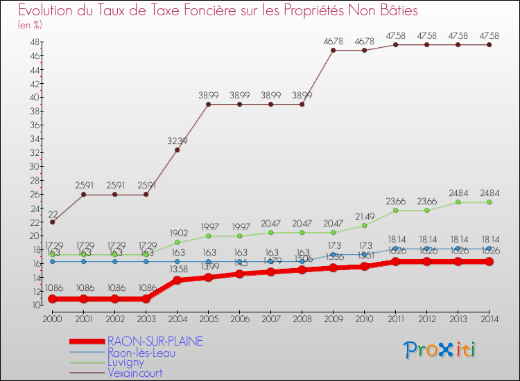 Evolution du taux de la taxe foncière sur les immeubles et terrains non batis pour RAON-SUR-PLAINE et les communes proches de 2000 à 2014 Comparaison des taux de la taxe foncière sur les immeubles et terrains non batis pour RAON-SUR-PLAINE et les communes voisines de 2000 à 2014
