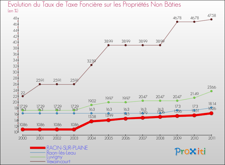 Evolution du taux de la taxe foncière sur les immeubles et terrains non batis pour RAON-SUR-PLAINE et les communes proches Comparaison des taux de la taxe foncière sur les immeubles et terrains non batis pour RAON-SUR-PLAINE et les communes voisines