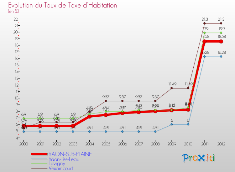 Evolution du taux de la taxe d'habitation pour RAON-SUR-PLAINE et les communes proches Comparaison des taux de la taxe d'habitation pour RAON-SUR-PLAINE et les communes voisines