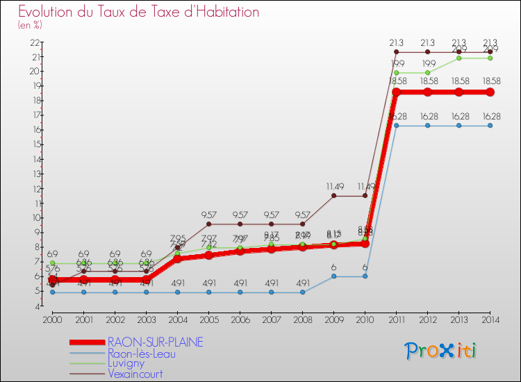 Evolution du taux de la taxe d'habitation pour RAON-SUR-PLAINE et les communes proches de 2000 à 2014 Comparaison des taux de la taxe d'habitation pour RAON-SUR-PLAINE et les communes voisines de 2000 à 2014