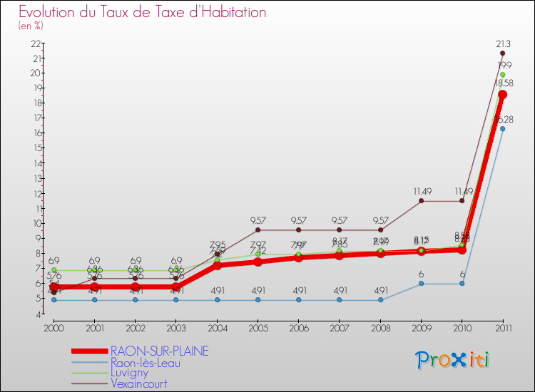 Evolution du taux de la taxe d'habitation pour RAON-SUR-PLAINE et les communes proches Comparaison des taux de la taxe d'habitation pour RAON-SUR-PLAINE et les communes voisines
