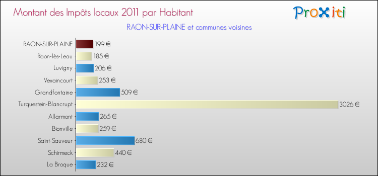 Montant des impôts locaux par Habitant pour RAON-SUR-PLAINE et les communes proches Comparaison des impôts locaux par habitant pour RAON-SUR-PLAINE et les communes voisines