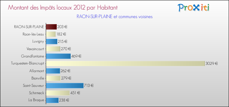 Montant des impôts locaux par Habitant pour RAON-SUR-PLAINE et les communes proches Comparaison des impôts locaux par habitant pour RAON-SUR-PLAINE et les communes voisines