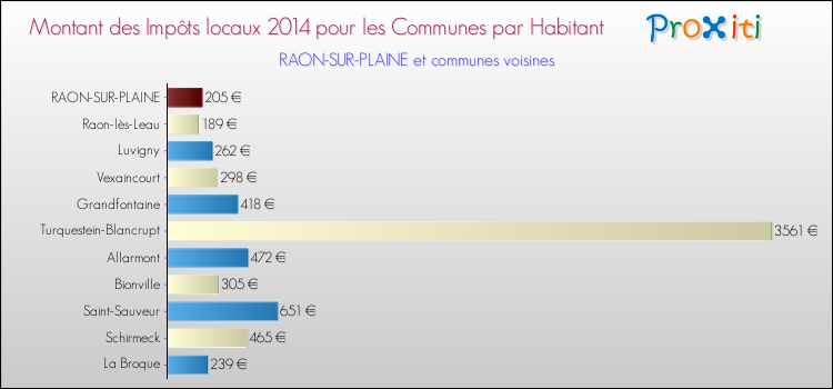 Montant des impôts locaux par Habitant pour RAON-SUR-PLAINE et les communes proches en 2014 Comparaison des impôts locaux par habitant pour RAON-SUR-PLAINE et les communes voisines en 2014