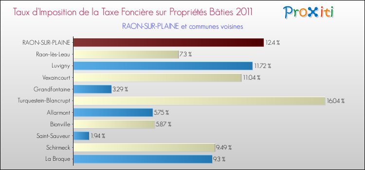 Taux d'imposition de la taxe foncière sur le bati 2011 pour RAON-SUR-PLAINE et les communes proches Comparaison des taux d'imposition de la taxe foncière sur le bati 2011 pour RAON-SUR-PLAINE et les communes voisines