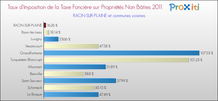 Taux d'imposition de la taxe foncière sur les immeubles et terrains non batis 2011 pour RAON-SUR-PLAINE et les communes proches Comparaison des taux d'imposition de la taxe foncière sur les immeubles et terrains non batis 2011 pour RAON-SUR-PLAINE et les communes voisines