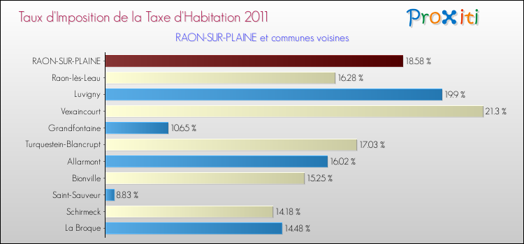 Taux d'imposition de la taxe d'habitation 2011 pour RAON-SUR-PLAINE et les communes proches Comparaison des taux d'imposition de la taxe d'habitation 2011 pour RAON-SUR-PLAINE et les communes voisines