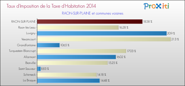 Taux d'imposition de la taxe d'habitation 2014 pour RAON-SUR-PLAINE et les communes proches Comparaison des taux d'imposition de la taxe d'habitation 2014 pour RAON-SUR-PLAINE et les communes voisines