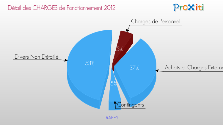 Décomposition des Charges de Fonctionnement 2012 de la commune de RAPEY Charges de Fonctionnement 2012 pour la commune de RAPEY
