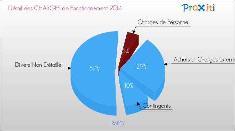 Décomposition des Charges de Fonctionnement 2014 de la commune de RAPEY Charges de Fonctionnement 2014 pour la commune de RAPEY