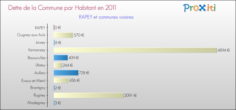 Dette par habitant de la commune en 2011 pour RAPEY et les communes proches Comparaison de la dette par habitant de la commune en 2011 pour RAPEY et les communes voisines