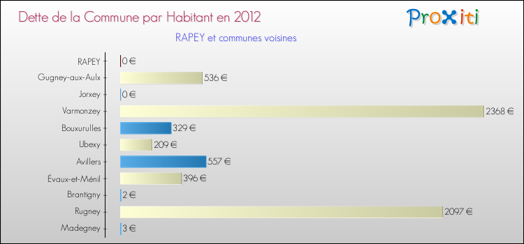 Dette par habitant de la commune en 2012 pour RAPEY et les communes proches Comparaison de la dette par habitant de la commune en 2012 pour RAPEY et les communes voisines