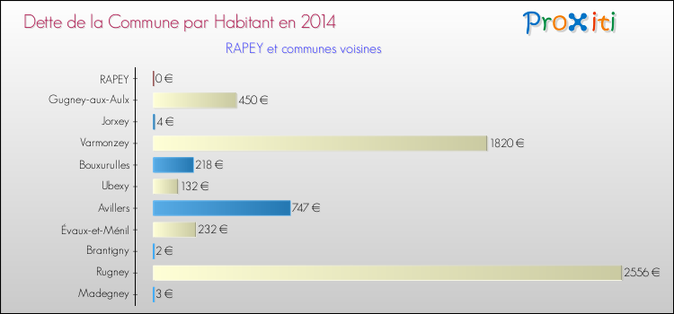 Dette par habitant de la commune en 2014 pour RAPEY et les communes proches Comparaison de la dette par habitant de la commune en 2014 pour RAPEY et les communes voisines