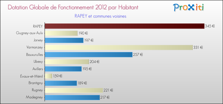 Montant des dotations globales de fonctionnement DGF par Habitant pour RAPEY et les communes proches Comparaison des des dotations globales de fonctionnement DGF par habitant pour RAPEY et les communes voisines