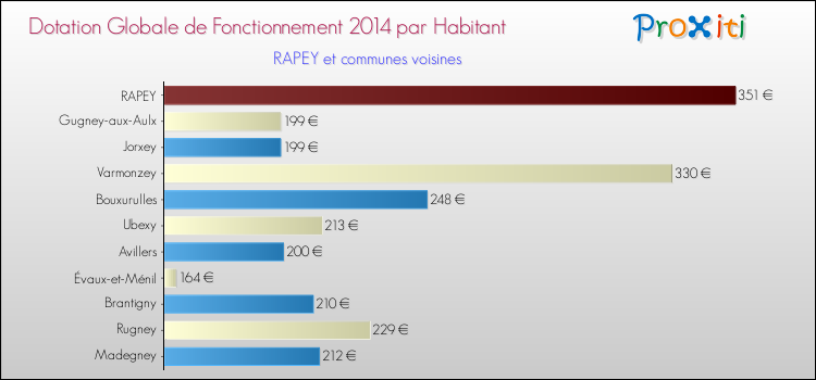 Montant des dotations globales de fonctionnement DGF par Habitant pour RAPEY et les communes proches en 2014. Comparaison des des dotations globales de fonctionnement DGF par habitant pour RAPEY et les communes voisines en 2014.