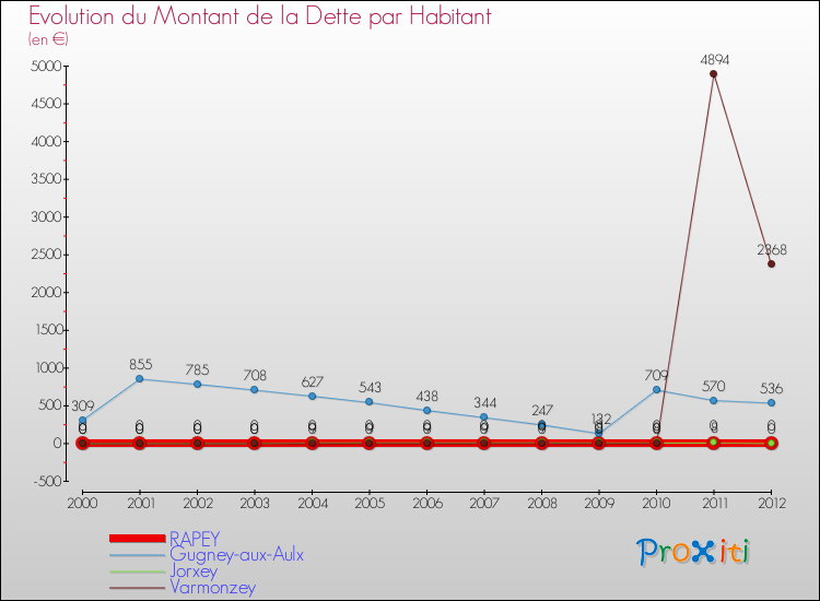 Evolution de la dette par habitant pour la commune de RAPEY et les communes proches de 2000 à 2012 Comparaison de la dette par habitant pour RAPEY et les communes voisines de 2000 à 2012
