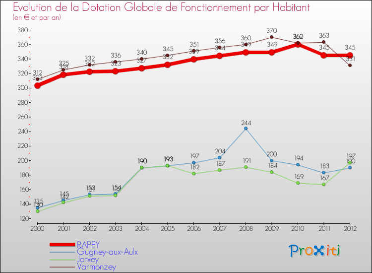 Evolution et montant de la dotation globale de fonctionnement par Habitant pour RAPEY et les communes proches Comparaison des dotations globales de fonctionnement par habitant pour RAPEY et les communes voisines