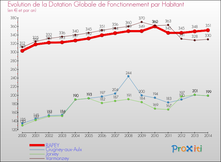 Evolution et montant de la dotation globale de fonctionnement par Habitant pour RAPEY et les communes proches de 2000 à 2014. Comparaison des dotations globales de fonctionnement par habitant pour RAPEY et les communes voisines de 2000 à 2014.
