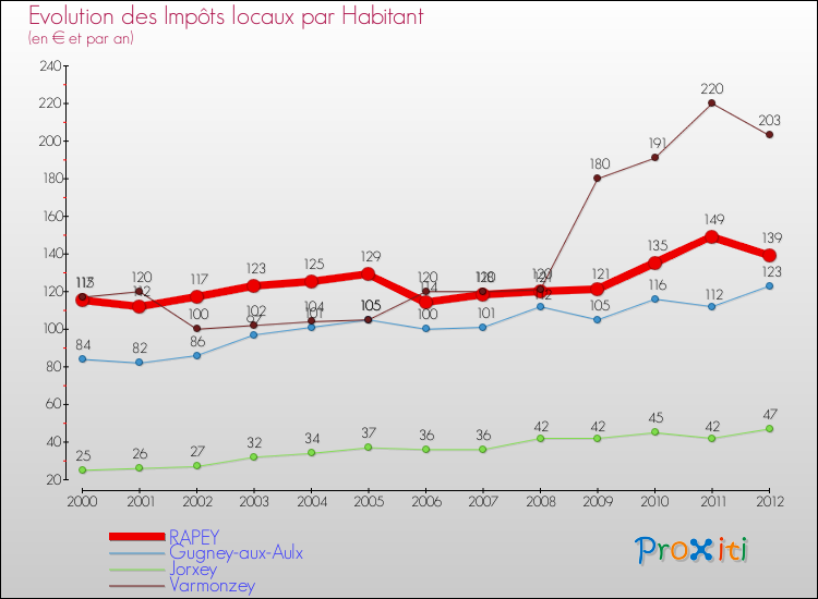 Evolution et montant des impôts locaux par Habitant pour RAPEY et les communes proches Comparaison des impôts locaux par habitant pour RAPEY et les communes voisines