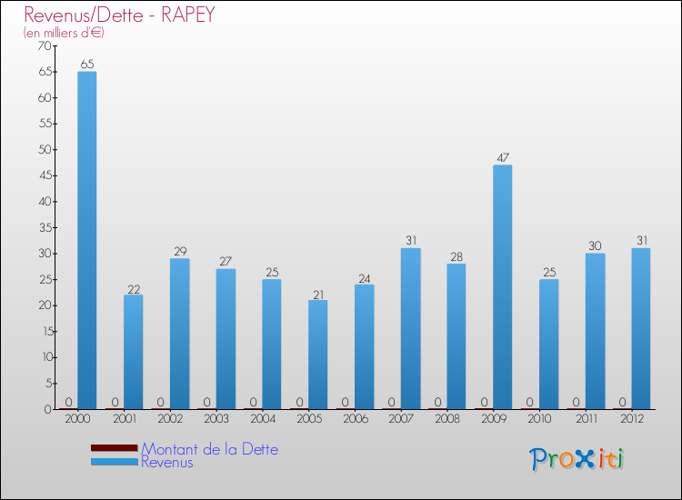 Evolution comparée de la dette et des revenus pour la commune de RAPEY de 2000 à 2012 Comparaison de la dette et des revenus pour RAPEY de 2000 à 2012
