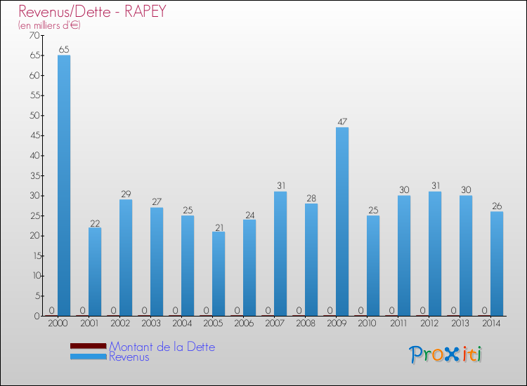 Evolution comparée de la dette et des revenus pour la commune de RAPEY de 2000 à 2014 Comparaison de la dette et des revenus pour RAPEY de 2000 à 2014