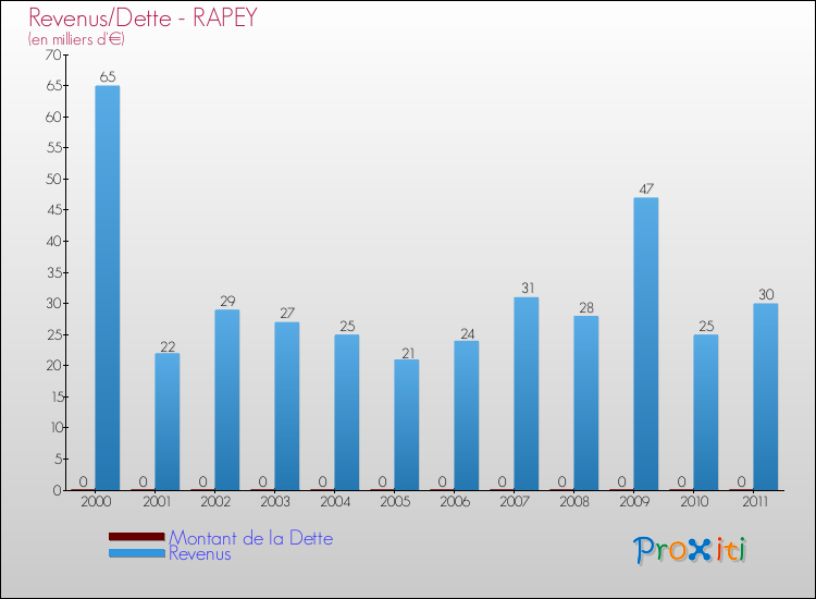 Evolution comparée de la dette et des revenus pour la commune de RAPEY de 2000 à 2011 Comparaison de la dette et des revenus pour RAPEY de 2000 à 2011