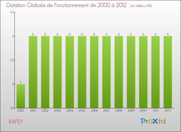 Evolution du montant de la Dotation Globale de Fonctionnement pour la commune de RAPEY de 2000 à 2012 Evolution du montant de la Dotation Globale de Fonctionnement pour RAPEY de 2000 à 2012