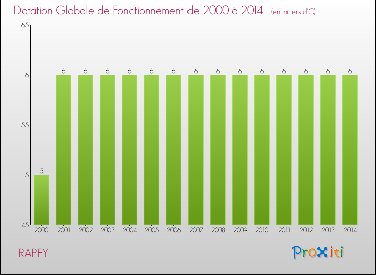 Evolution du montant de la Dotation Globale de Fonctionnement pour la commune de RAPEY de 2000 à 2014 Evolution du montant de la Dotation Globale de Fonctionnement pour RAPEY de 2000 à 2014
