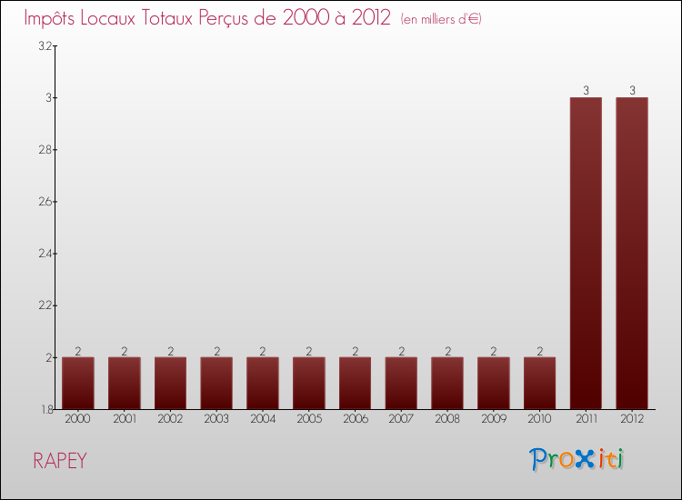Evolution des Impôts Locaux pour la commune de RAPEY de 2000 à 2012 Evolution des Impôts Locaux pour RAPEY de 2000 à 2012