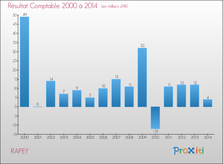Evolution du résultat comptable pour la commune de RAPEY de 2000 à 2014 Evolution du résultat comptable pour RAPEY de 2000 à 2014
