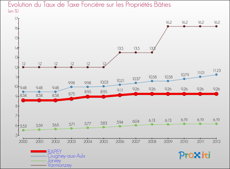 Evolution du taux de la taxe foncière sur le bati pour RAPEY et les communes proches de 2000 à 2012 Comparaison des taux de taxe foncière sur le bati pour RAPEY et les communes voisines de 2000 à 2012