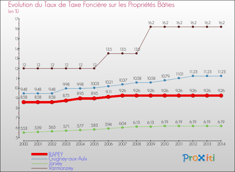 Evolution du taux de la taxe foncière sur le bati pour RAPEY et les communes proches de 2000 à 2014 Comparaison des taux de taxe foncière sur le bati pour RAPEY et les communes voisines de 2000 à 2014