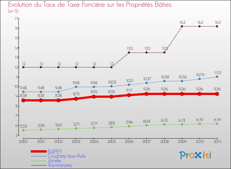 Evolution du taux de la taxe foncière sur le bati pour RAPEY et les communes proches Comparaison des taux de taxe foncière sur le bati pour RAPEY et les communes voisines