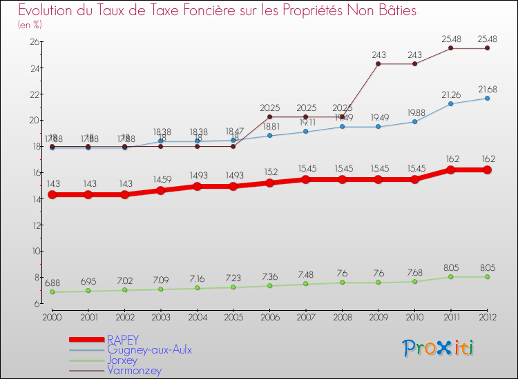 Evolution du taux de la taxe foncière sur les immeubles et terrains non batis pour RAPEY et les communes proches de 2000 à 2012 Comparaison des taux de la taxe foncière sur les immeubles et terrains non batis pour RAPEY et les communes voisines de 2000 à 2012