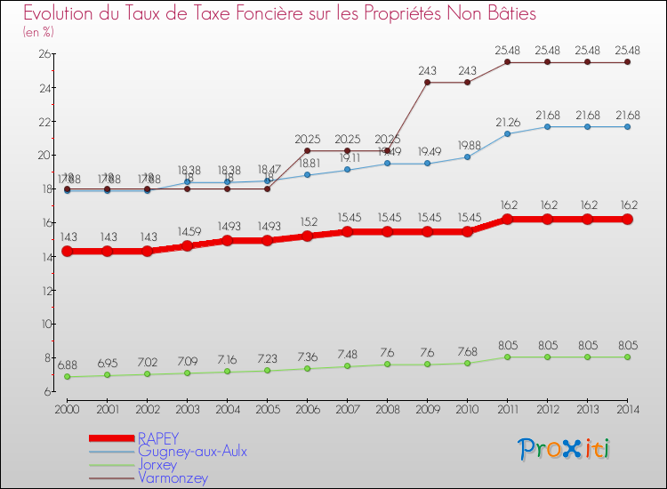 Evolution du taux de la taxe foncière sur les immeubles et terrains non batis pour RAPEY et les communes proches de 2000 à 2014 Comparaison des taux de la taxe foncière sur les immeubles et terrains non batis pour RAPEY et les communes voisines de 2000 à 2014