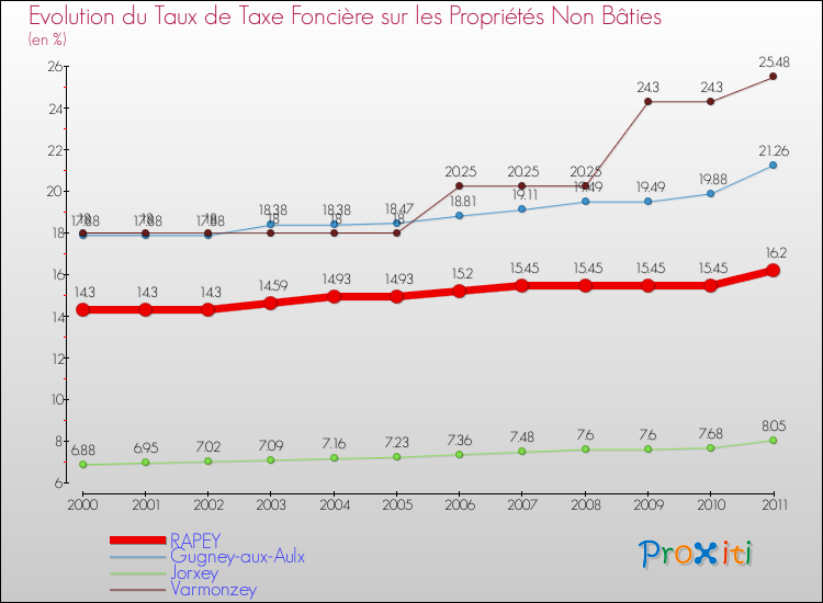Evolution du taux de la taxe foncière sur les immeubles et terrains non batis pour RAPEY et les communes proches Comparaison des taux de la taxe foncière sur les immeubles et terrains non batis pour RAPEY et les communes voisines