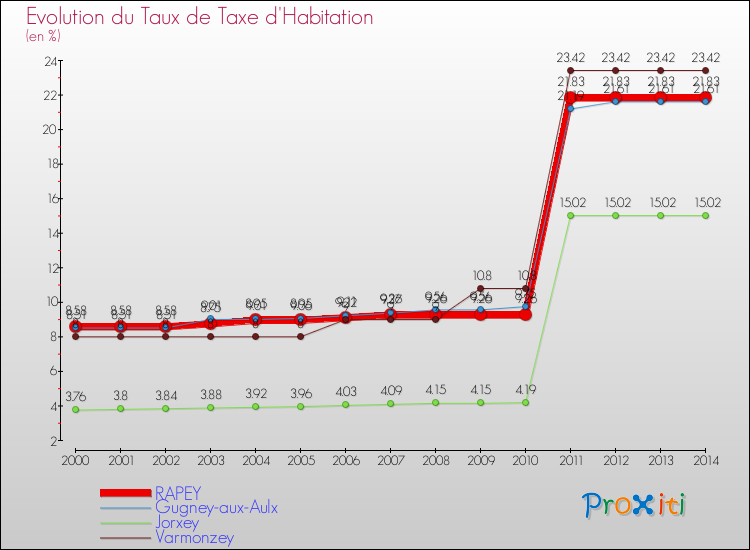 Evolution du taux de la taxe d'habitation pour RAPEY et les communes proches de 2000 à 2014 Comparaison des taux de la taxe d'habitation pour RAPEY et les communes voisines de 2000 à 2014