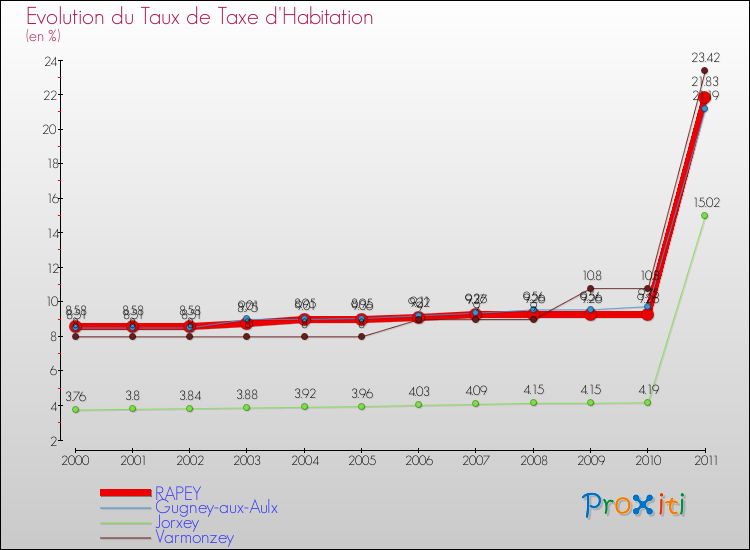 Evolution du taux de la taxe d'habitation pour RAPEY et les communes proches Comparaison des taux de la taxe d'habitation pour RAPEY et les communes voisines