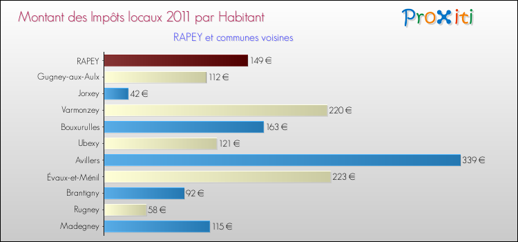 Montant des impôts locaux par Habitant pour RAPEY et les communes proches Comparaison des impôts locaux par habitant pour RAPEY et les communes voisines