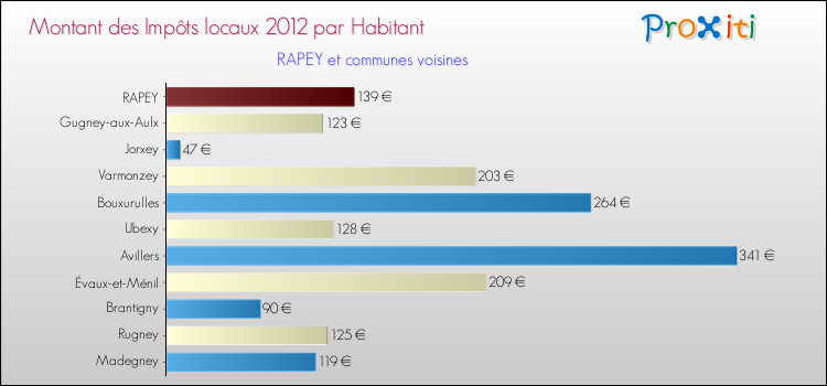 Montant des impôts locaux par Habitant pour RAPEY et les communes proches Comparaison des impôts locaux par habitant pour RAPEY et les communes voisines