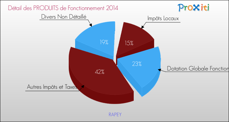 Décomposition du Budget de Fonctionnement 2014 de la commune de RAPEY Budget de Fonctionnement 2014 pour la commune de RAPEY