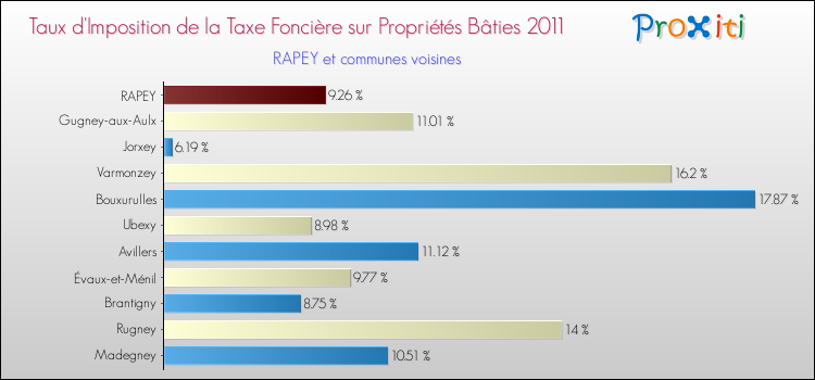 Taux d'imposition de la taxe foncière sur le bati 2011 pour RAPEY et les communes proches Comparaison des taux d'imposition de la taxe foncière sur le bati 2011 pour RAPEY et les communes voisines